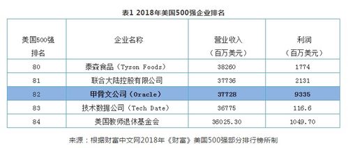 不斷創(chuàng)新的引領(lǐng)者 甲骨文公司倉(cāng)庫(kù)管理云深度解析