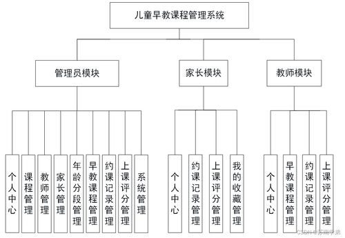 2022年基于SpringBoot的兒童早教課程管理系統設計與實現